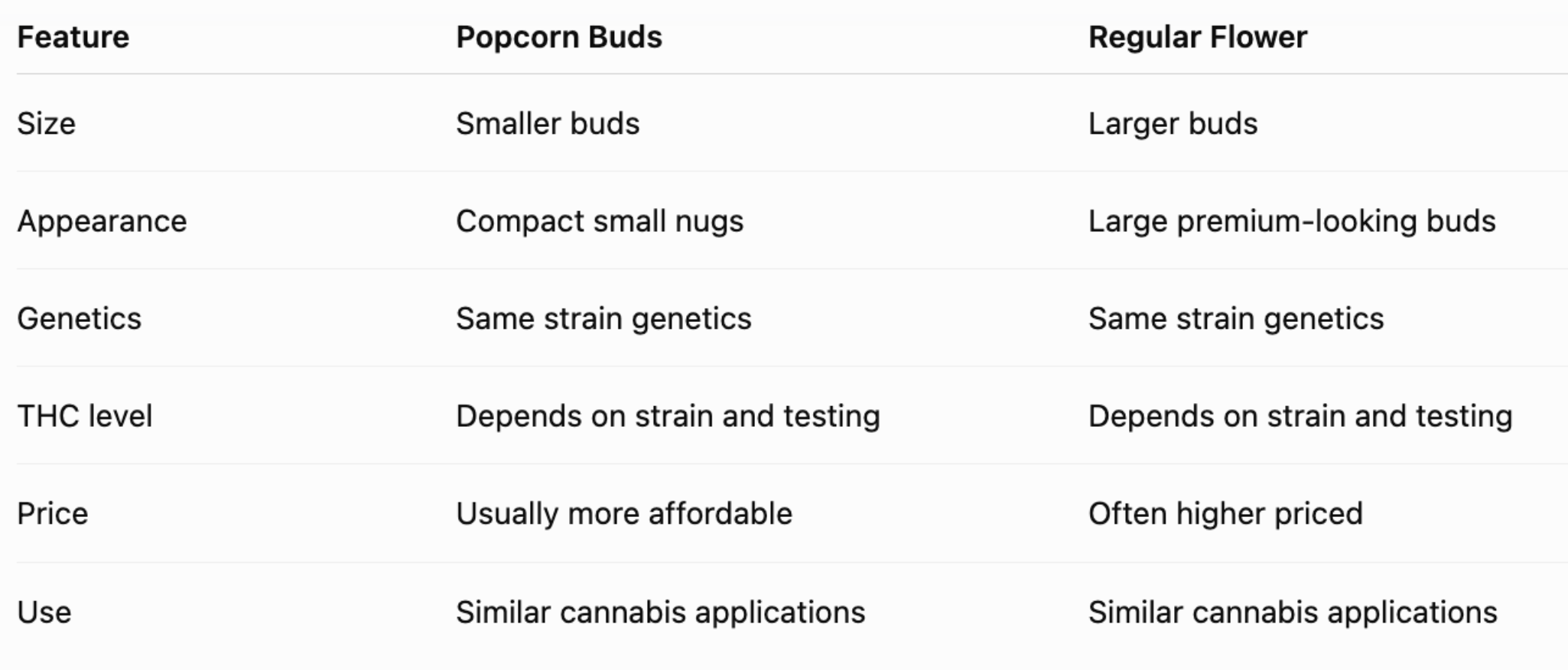 Popcorn Weed Explained: Are Popcorn Buds Worth Buying?